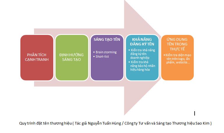 Quy trình đặt tên thương hiệu của Sao Kim