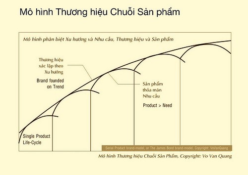 Mô hình thương hiệu sản phẩm