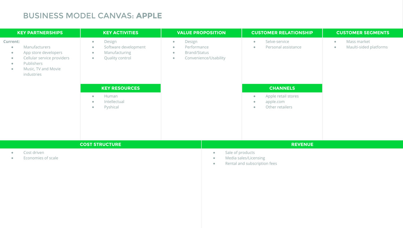 Ví dụ mô hình kinh doanh Canvas mẫu (Business Model Canvas) của Apple