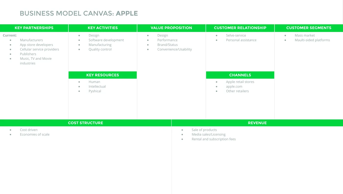 Tổng hợp 56 về mô hình canvas của apple hay nhất  Du học Akina