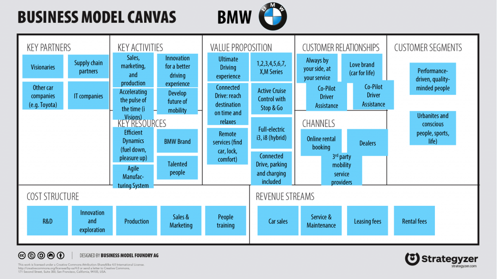 Ví dụ mô hình kinh doanh Canvas (Business Model Canvas) của BMW