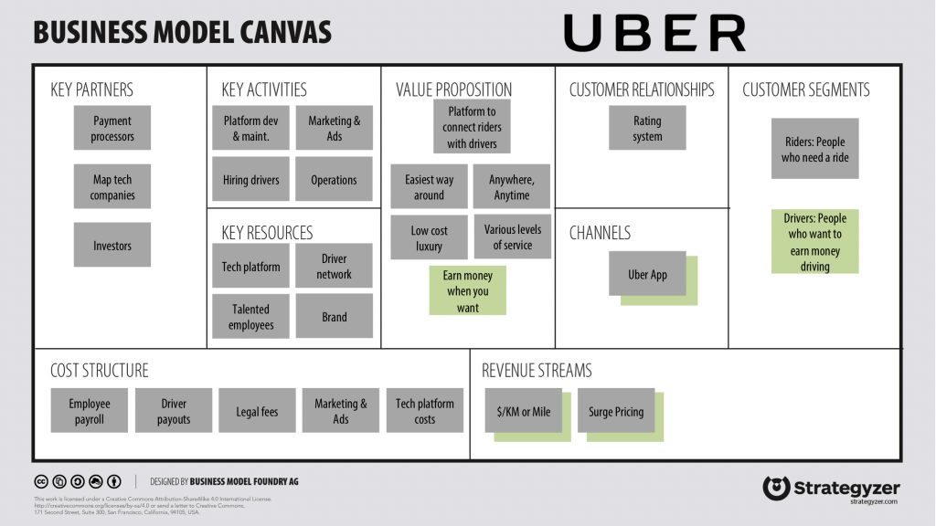 Ví dụ mô hình kinh doanh Canvas mẫu (Business Model Canvas) của Uber