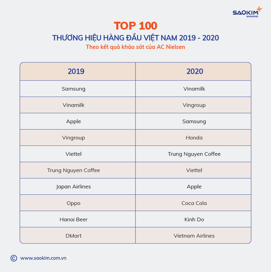 [Saokim.com.vn] Top 100 thương hiệu uy tín 