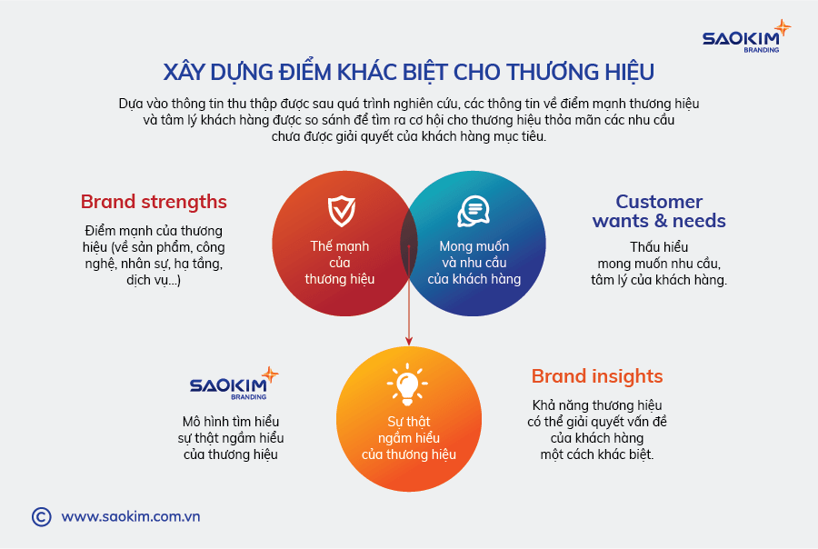 [Saokim.com.vn] Mô hình sự thật ngầm hiểu thương hiệu từ Sao Kim Branding 