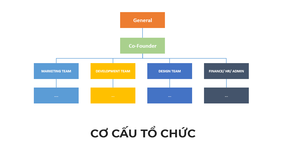 Lập kế hoạch kinh doanh: Cơ cấu tổ chức