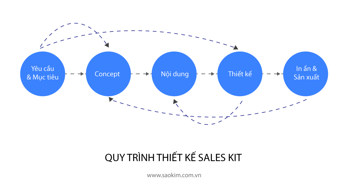 Quy trình thiết kế Sales Kit