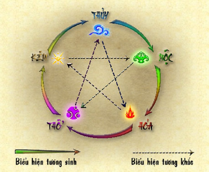 [Saokim.com.vn] Đặt tên thương hiệu theo phong thủy ngũ hành