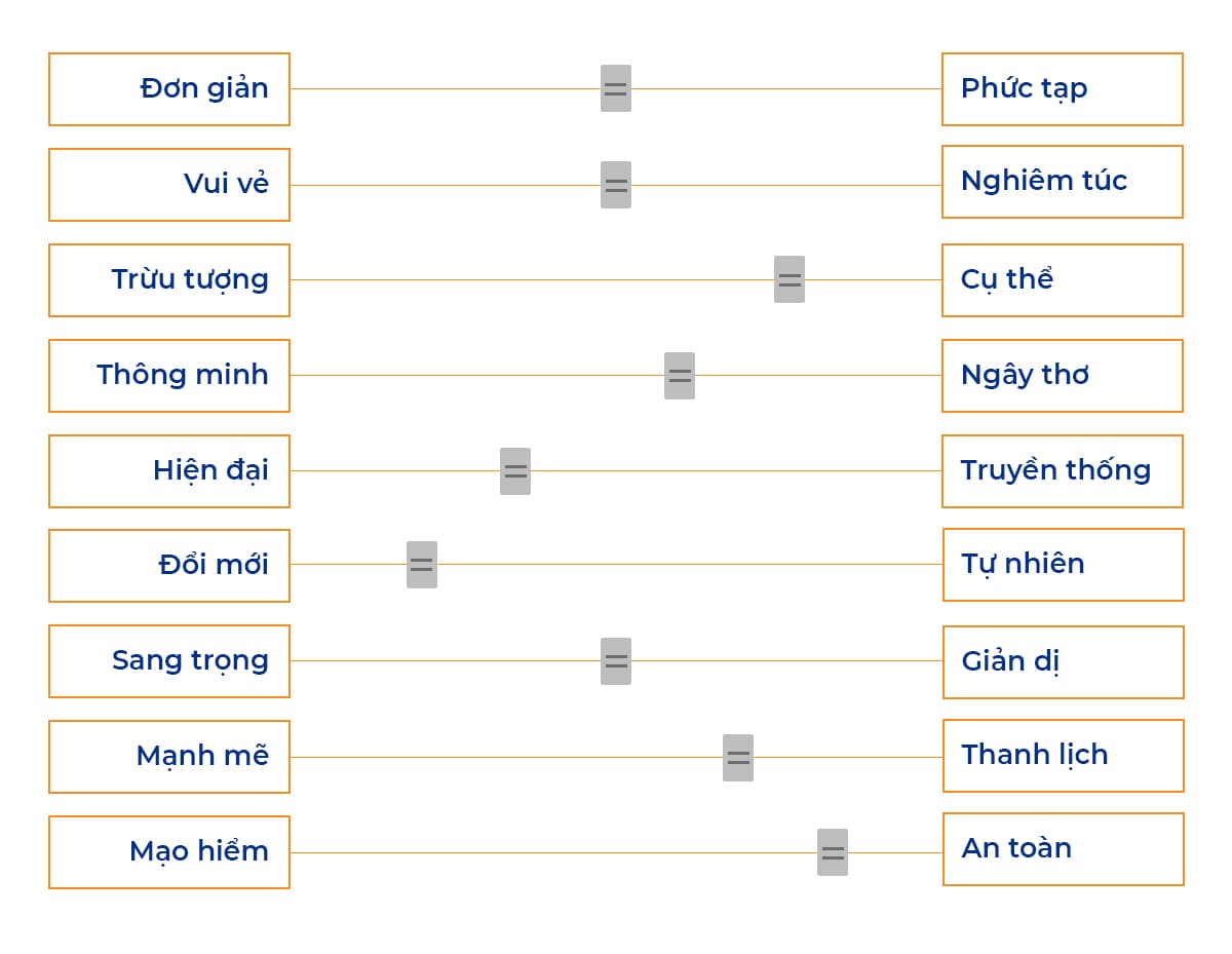 Ví dụ biểu đồ đặc điểm thương hiệu