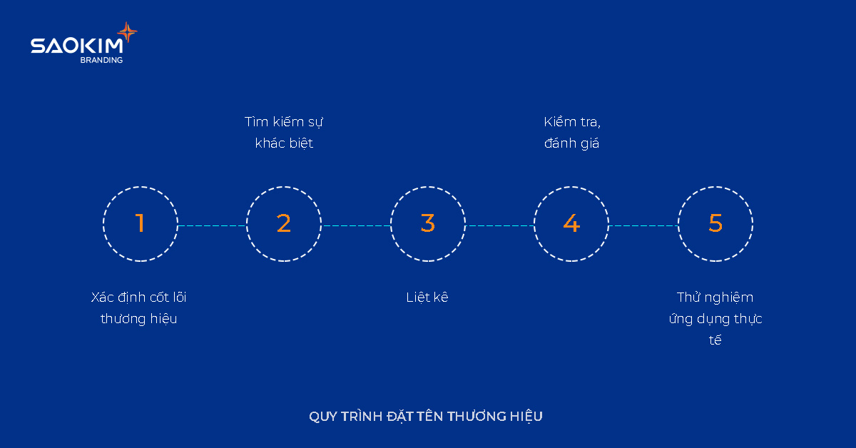 Quy trình đặt tên thương hiệu Quy trình đặt tên thương hiệu