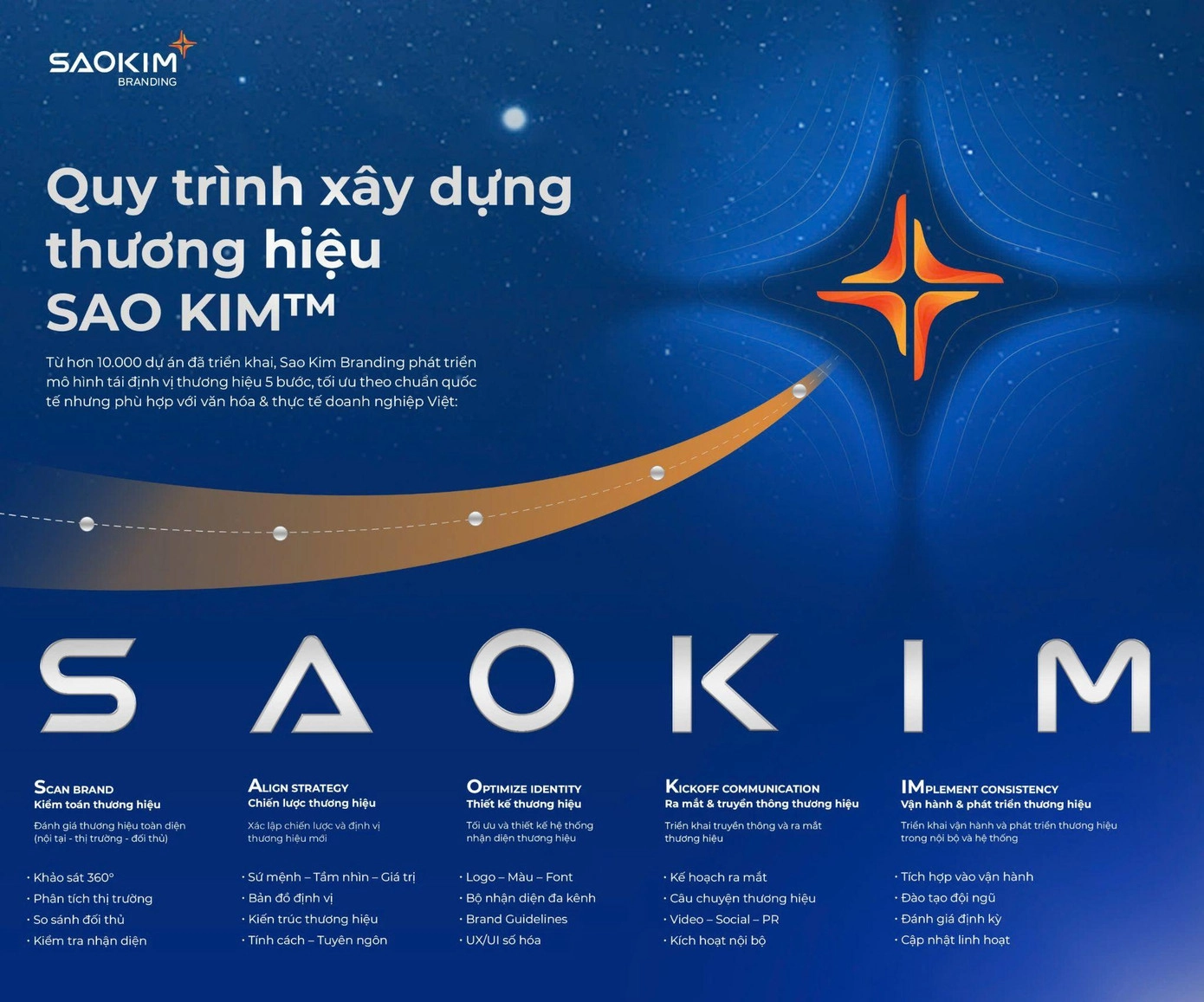 Quy trình xây dựng thương hiệu của Sao Kim Branding