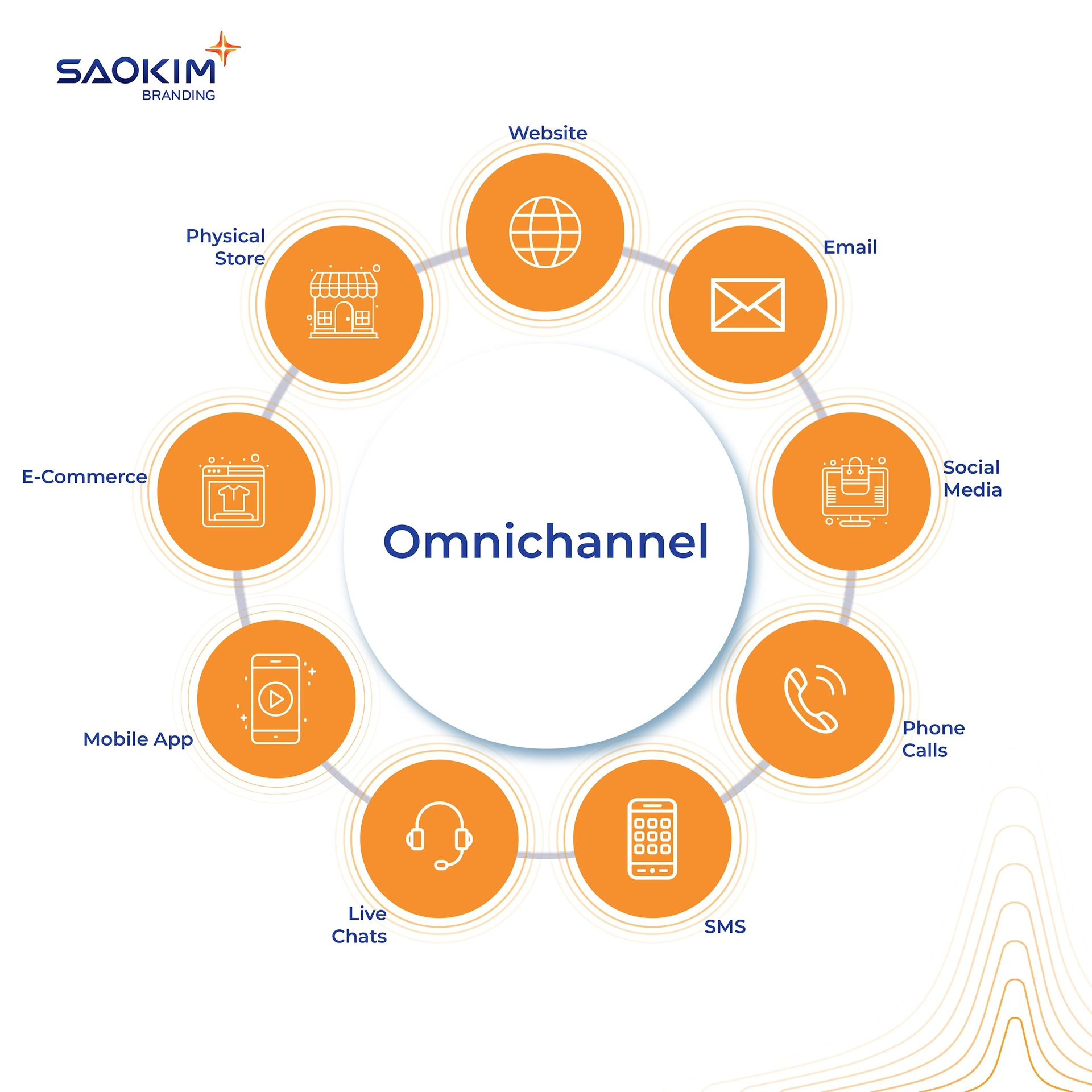 Quản lý đa kênh