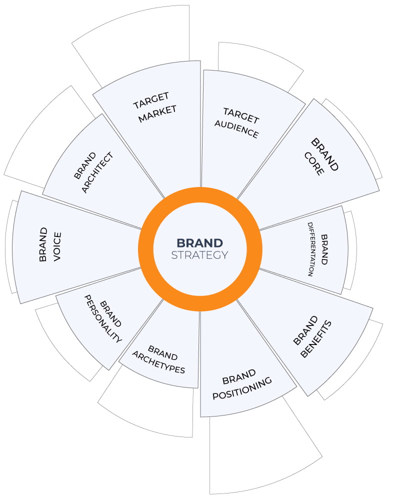 Thành phần của chiến lược thương hiệu