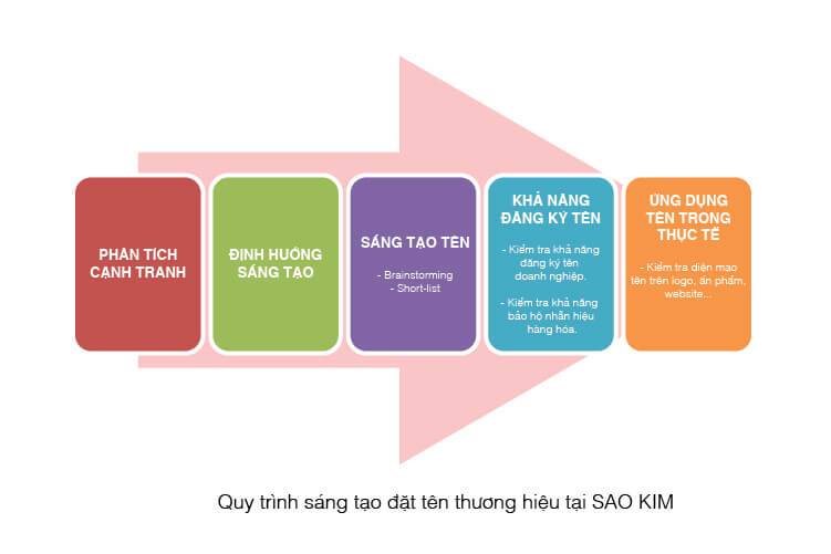 Đặt tên thương hiệu doanh nghiệp