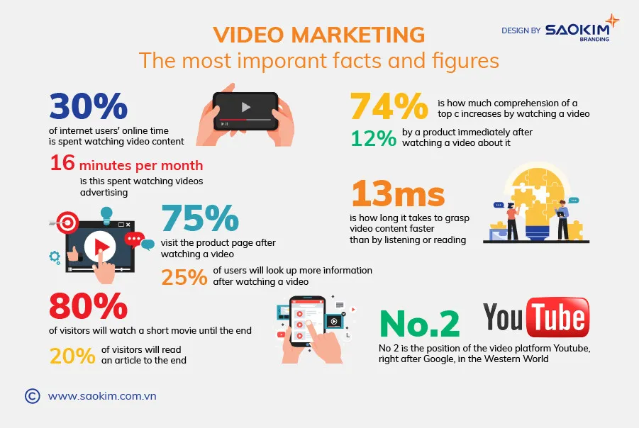 [Saokim.com.vn] Video Marketing cũng là một loại content Marketing