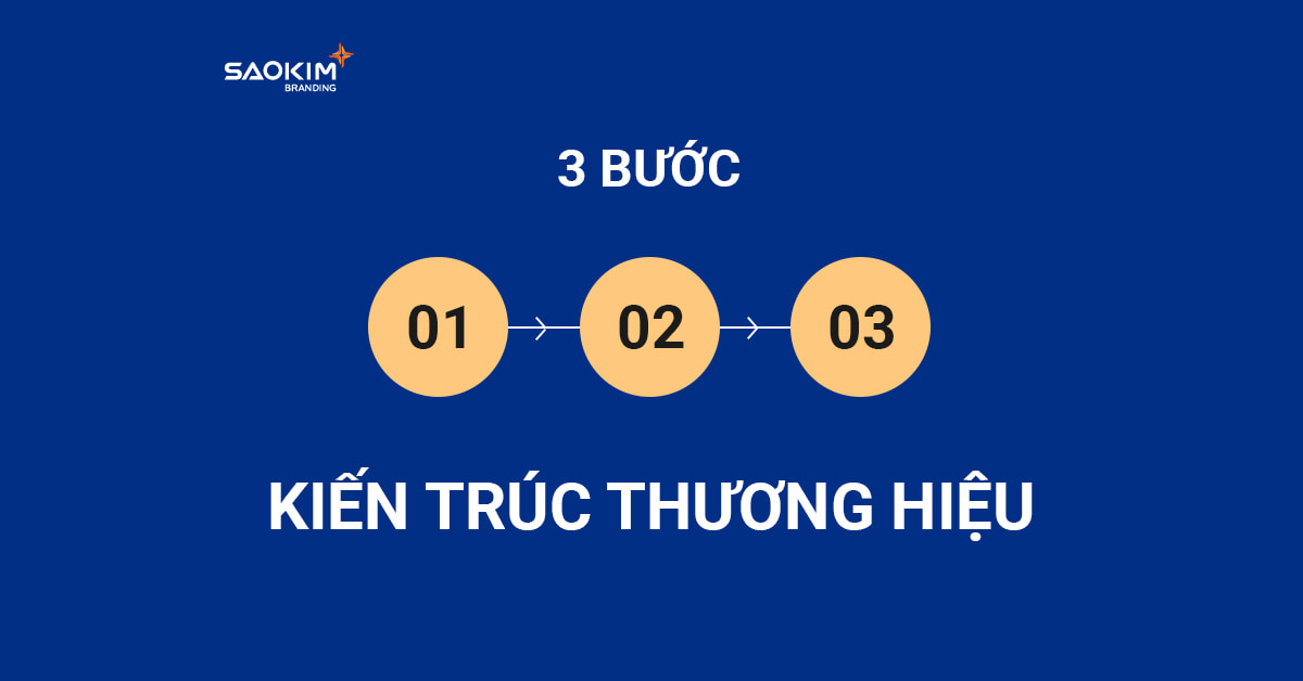 3 Bước Xây dựng Kiến trúc thương hiệu