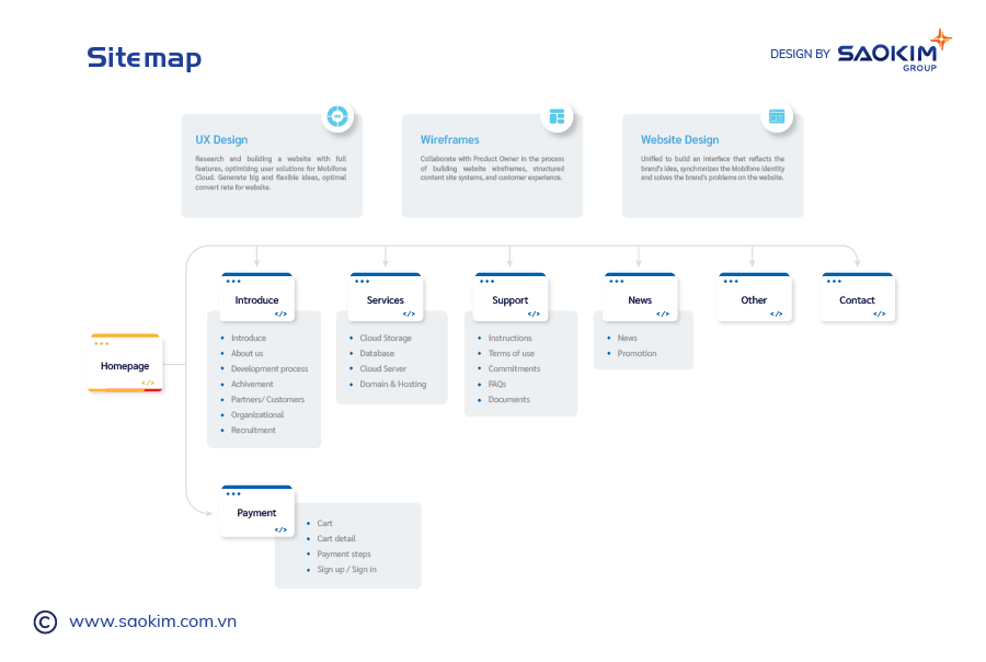 Thiết kế trực quan, minh họa website (Ảnh: Sitemap)