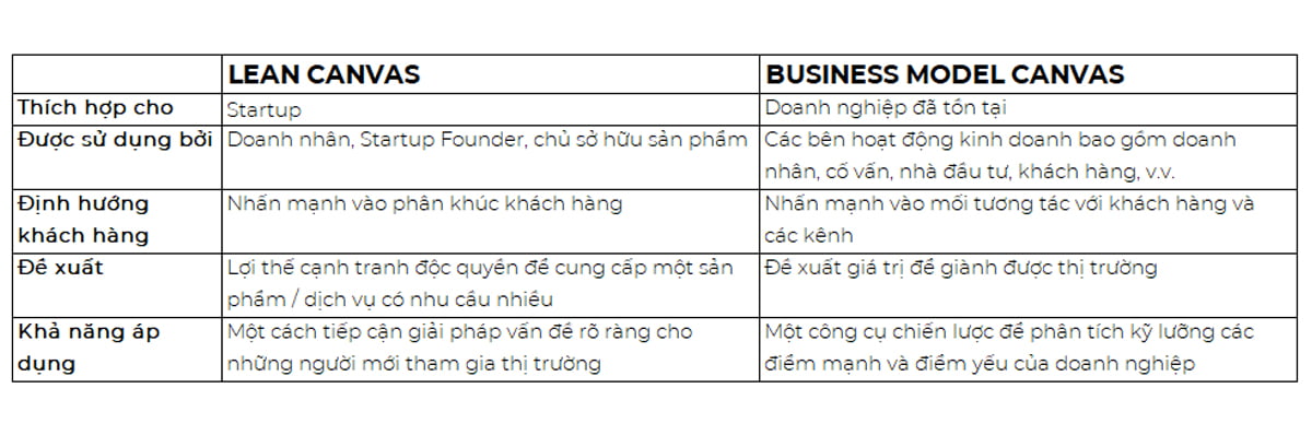 Lean Canvas vs Business Model Canvas