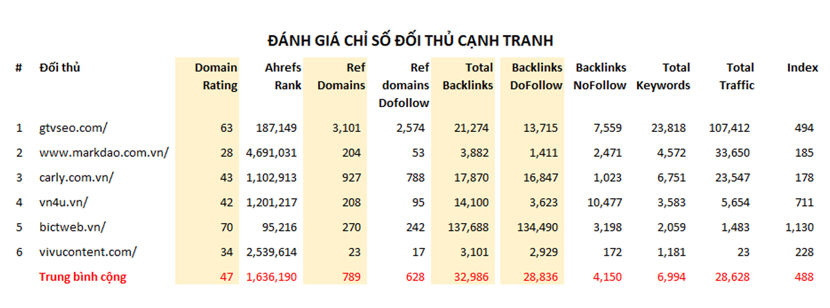 Minh họa công cụ phân tích đối thủ trên Ahrefs (3) Minh họa công cụ phân tích đối thủ trên Ahrefs (3)