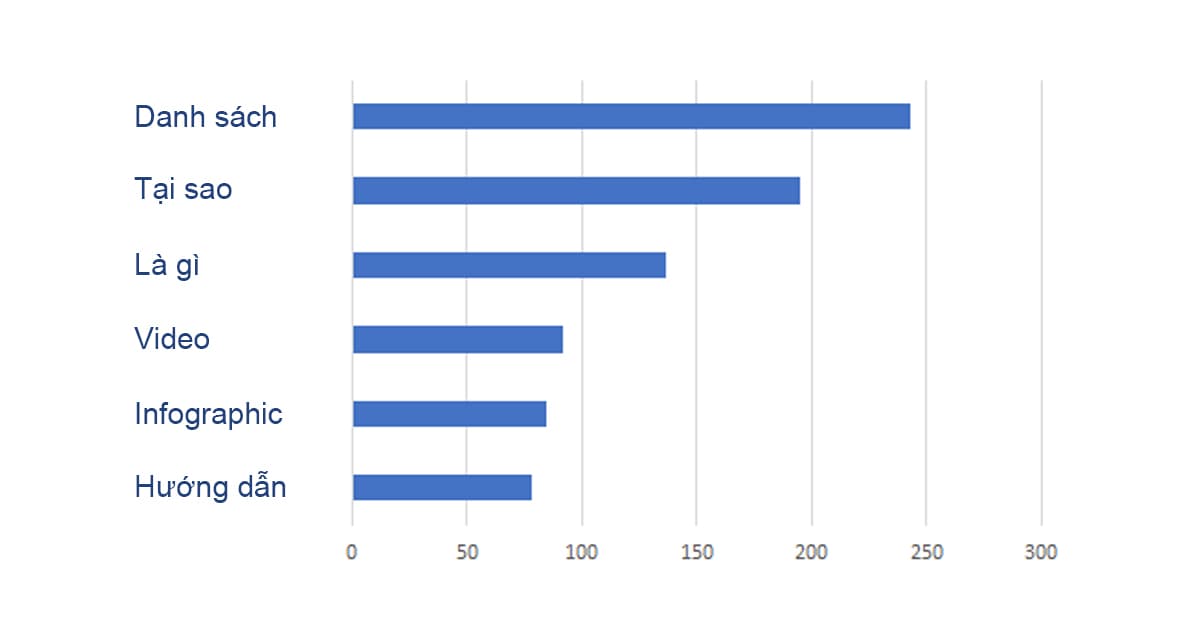 Các loại nội dung thu hút nhiều lượt chia sẻ tốt cho bài viết chuẩn SEO Các loại nội dung thu hút nhiều lượt chia sẻ tốt cho bài viết chuẩn SEO