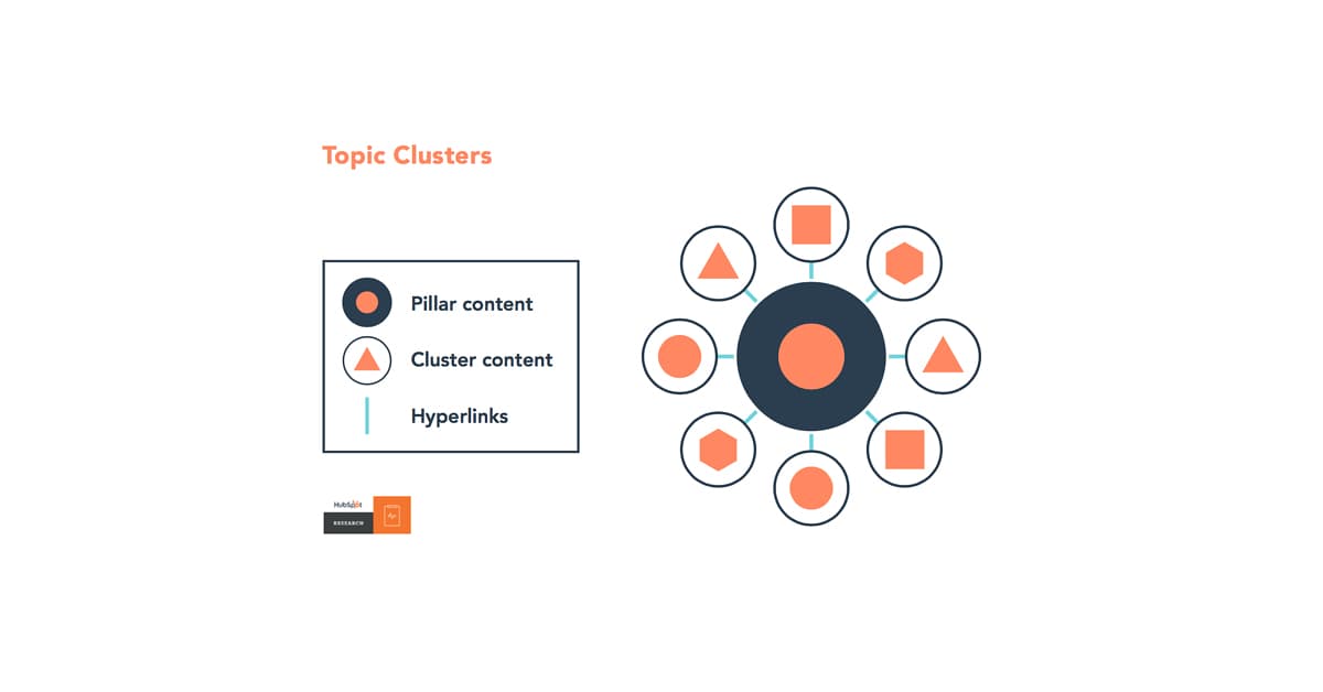 Các loại nội dung trong Topic Clusters Các loại nội dung trong Topic Clusters