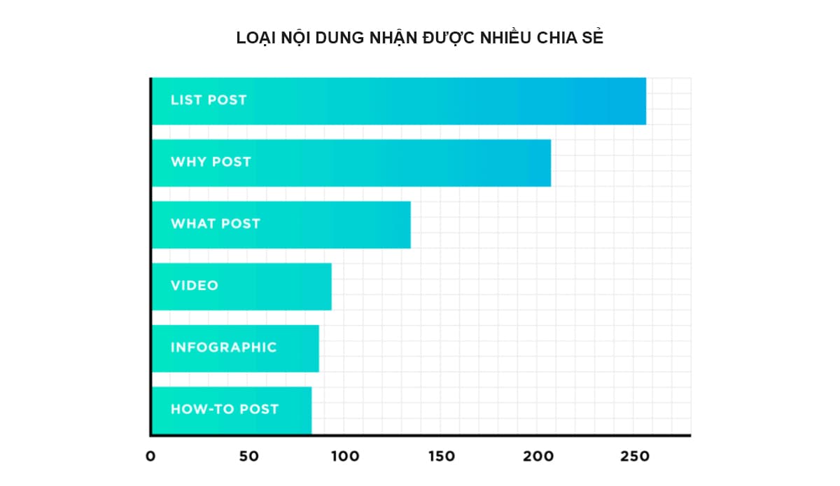 Một số loại nội dung dễ nhận được chia sẻ nhất