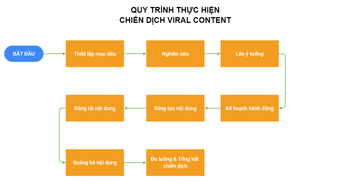 Quy trình triển khai chiến dịch Viral content Quy trình triển khai chiến dịch Viral content