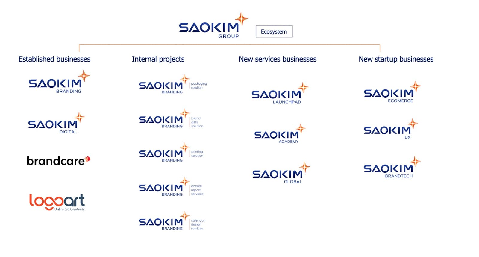 Hệ sinh thái của Sao Kim Group