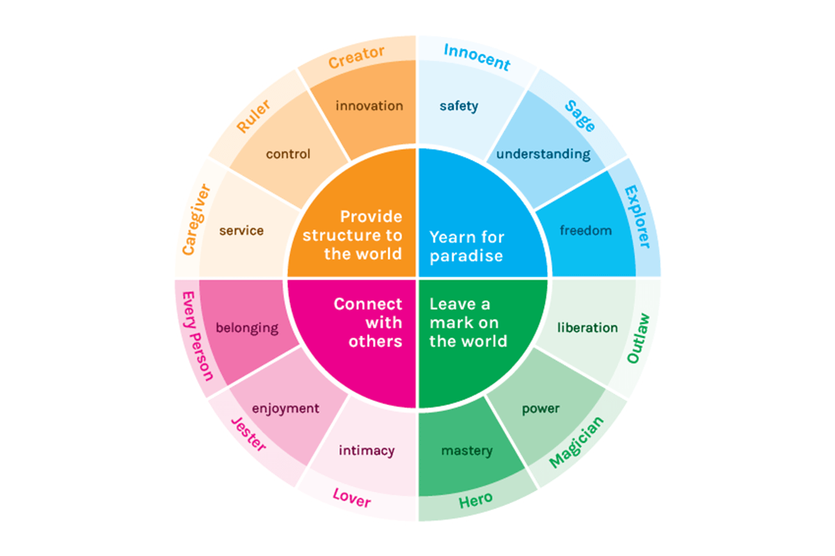Hình mẫu thương hiệu của Carl Jung