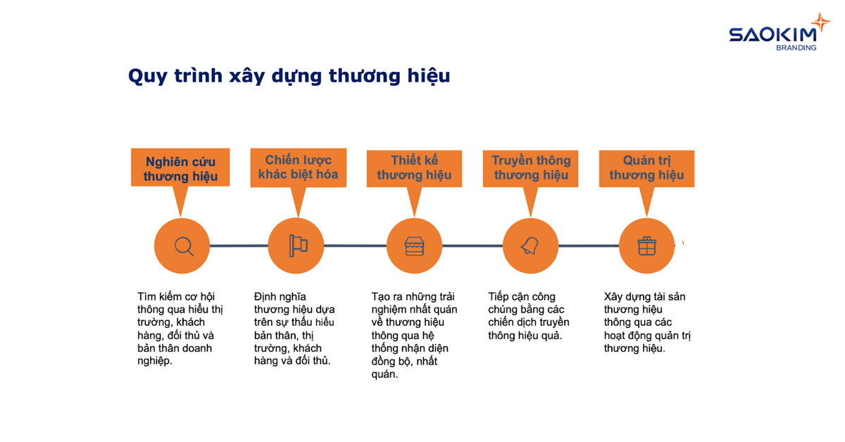 Quy trình xây dựng thương hiệu