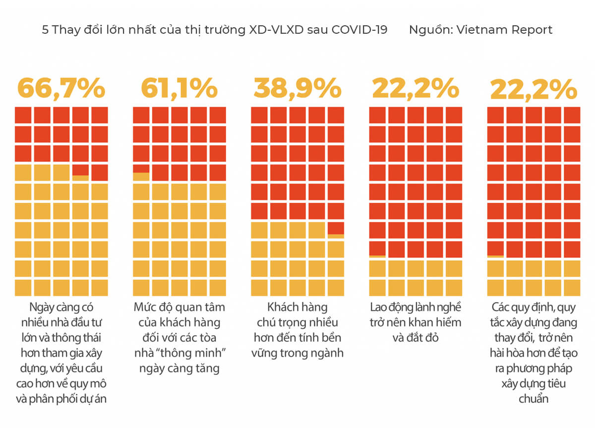 Các thay đổi lớn nhất của thị trường xây dựng