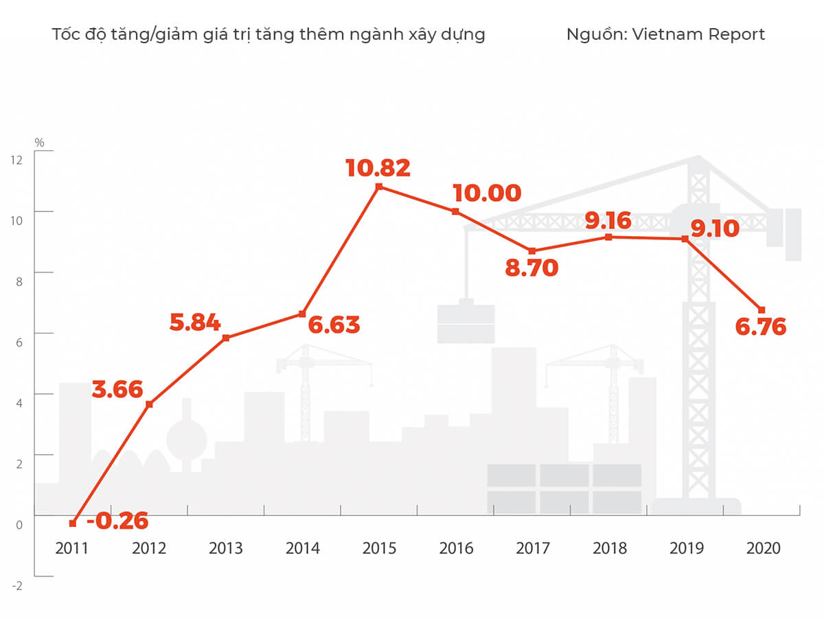 Tốc độ tăng/giảm giá trị tăng thêm ngành xây dựng giai đoạn 2011 - 2020