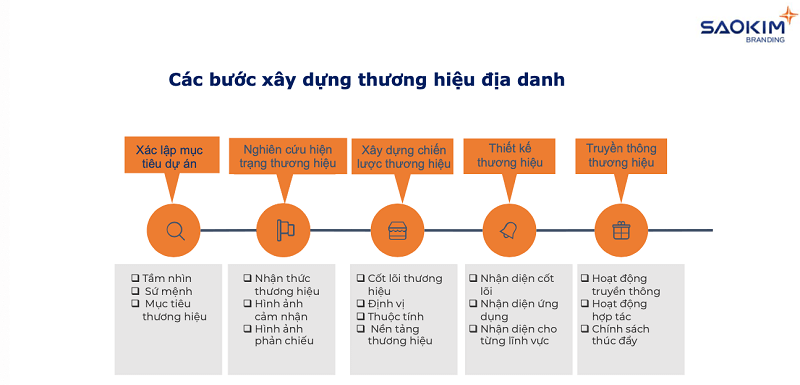 Quy trình xây dựng thương hiệu địa phương Quy trình xây dựng thương hiệu địa phương