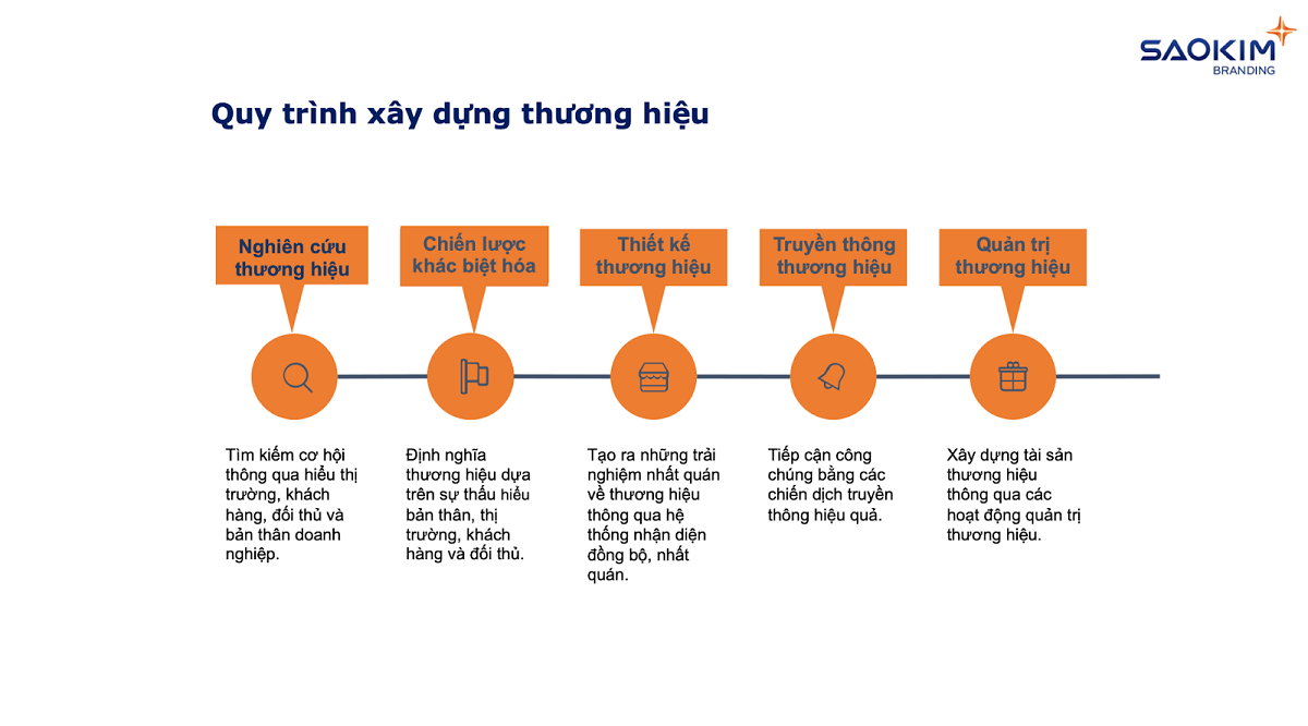 Quy trình xây dựng thương hiệu ngành tự động hóa Quy trình xây dựng thương hiệu ngành tự động hóa