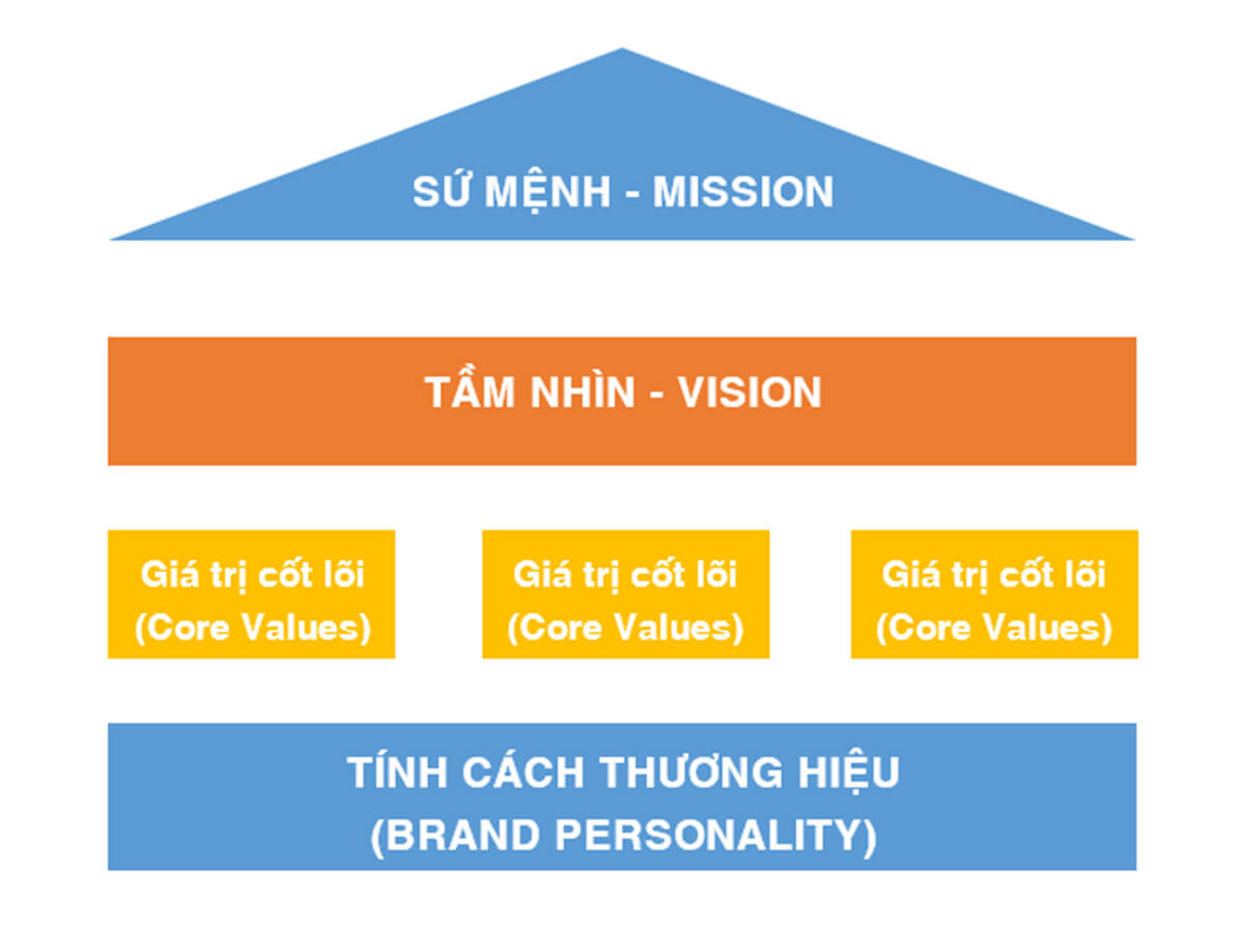 Mô hình Brand House minh họa thương hiệu Mô hình Brand House minh họa thương hiệu