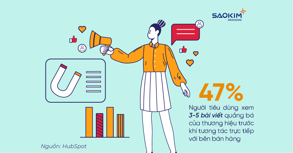 Chỉ số xu hướng Marketing: Content Marketing 47% NTD xem bài viết quảng bá của thương hiệu trước khi tương tác trực tiếp (Nguồn: HubSpot)