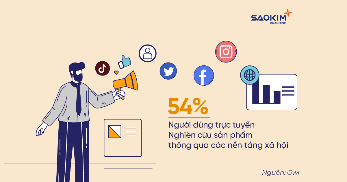 Chỉ số xu hướng Marketing: Social Media Marketing 54% NTD nghiên cứu sản phẩm qua các nền tảng MXH (Nguồn:Gwi)