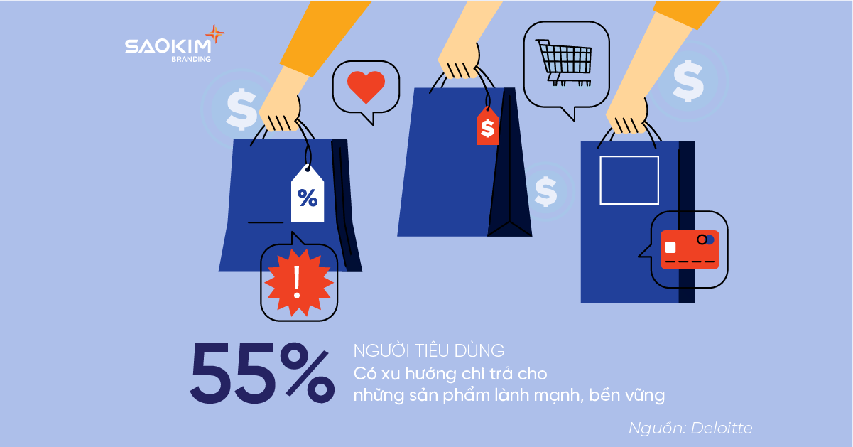 Chỉ số xu hương tiêu dùng 55% NTD có xu hướng chi trả cho những sản phẩm lành mạnh, bền vững (Nguồn: Deloitte)