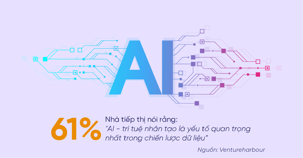 Chỉ số xu hướng Marketing: AI Marketing AI là yếu tố quan trọng nhất trong chiến lược dữ liệu (Nguồn: Ventureharbour)
