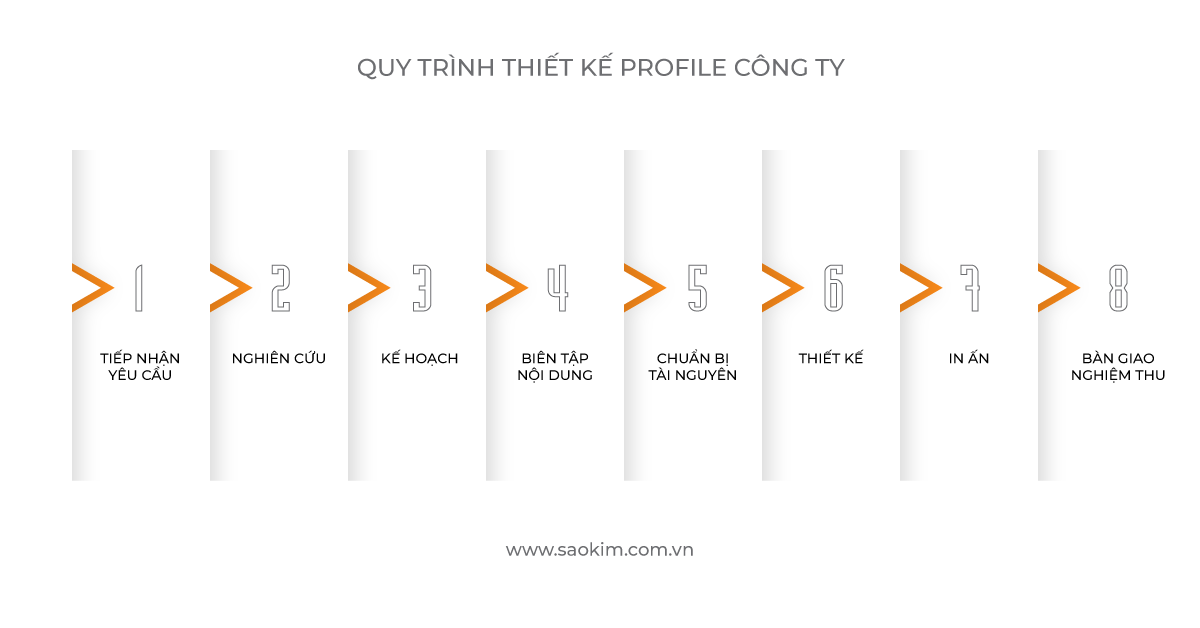 Quy trình thiết kế Profile công ty Quy trình thiết kế Profile công ty