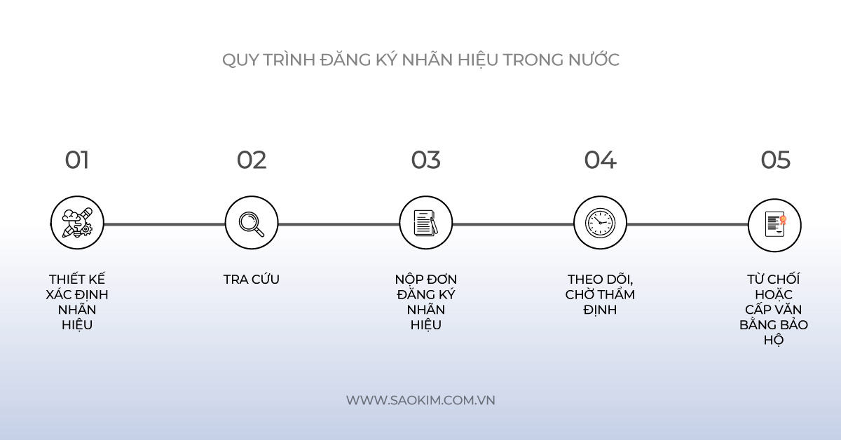 Quy trình, thủ tục đăng ký nhãn hiệu trong nước Quy trình, thủ tục đăng ký nhãn hiệu trong nước