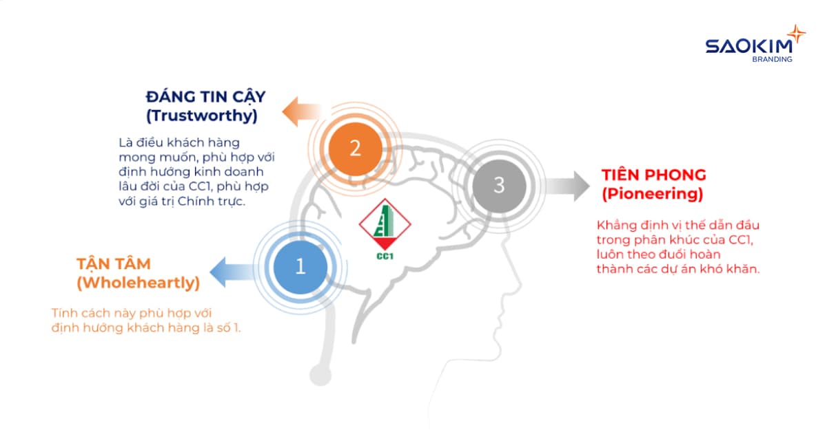 Tính cách thương hiệu CC1 Tính cách thương hiệu CC1