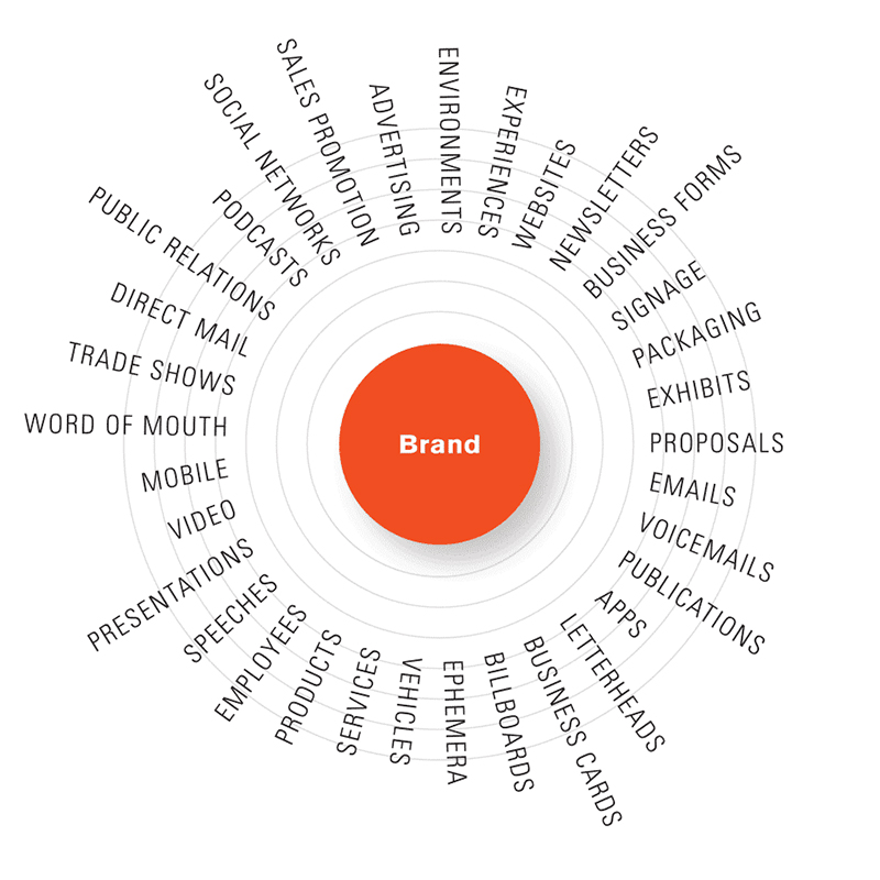 Điểm chạm thương hiệu (Brand Touch points) Điểm chạm thương hiệu (Brand Touch points)