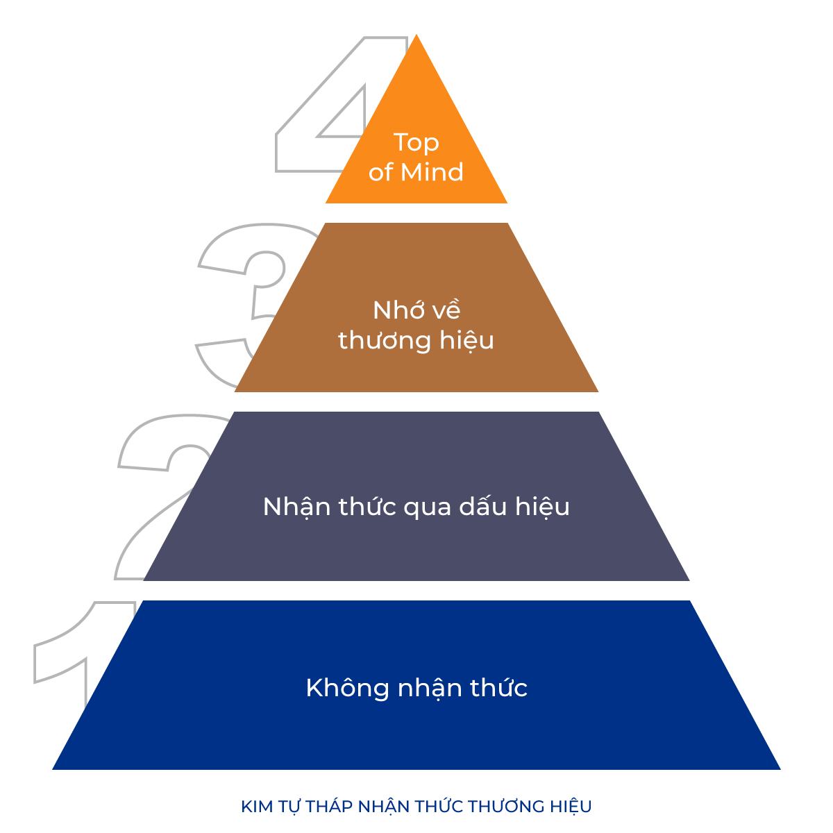 4 Cấp độ nhận thức thương hiệu - Brand Awareness Pyramid của David Aaker 4 Cấp độ nhận thức thương hiệu - Brand Awareness Pyramid của David Aaker