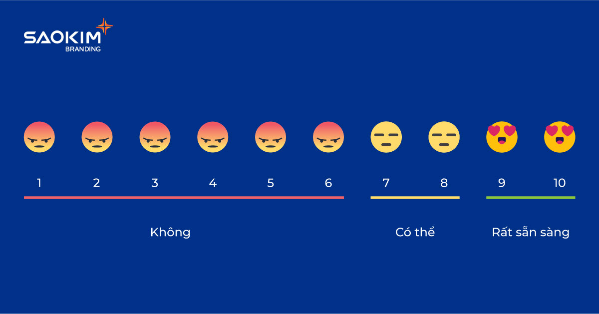 Đo lường chỉ số người ủng hộ NPS