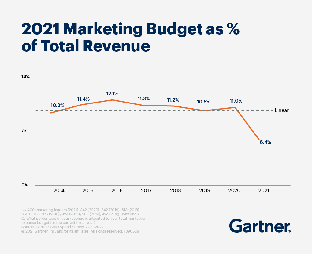 Báo cáo ngân sách Marketing - Gartner