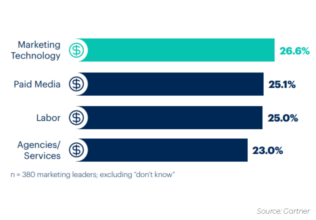Phân bổ ngân sách marketing theo các hoạt động cốt lõi Phân bổ ngân sách marketing theo các hoạt động cốt lõi