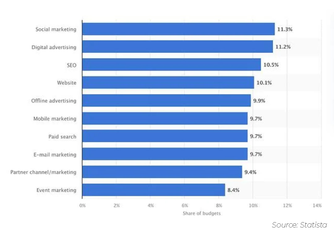 Cách phân bổ ngân sách marketing theo từng kênh cụ thể Cách phân bổ ngân sách marketing theo từng kênh cụ thể