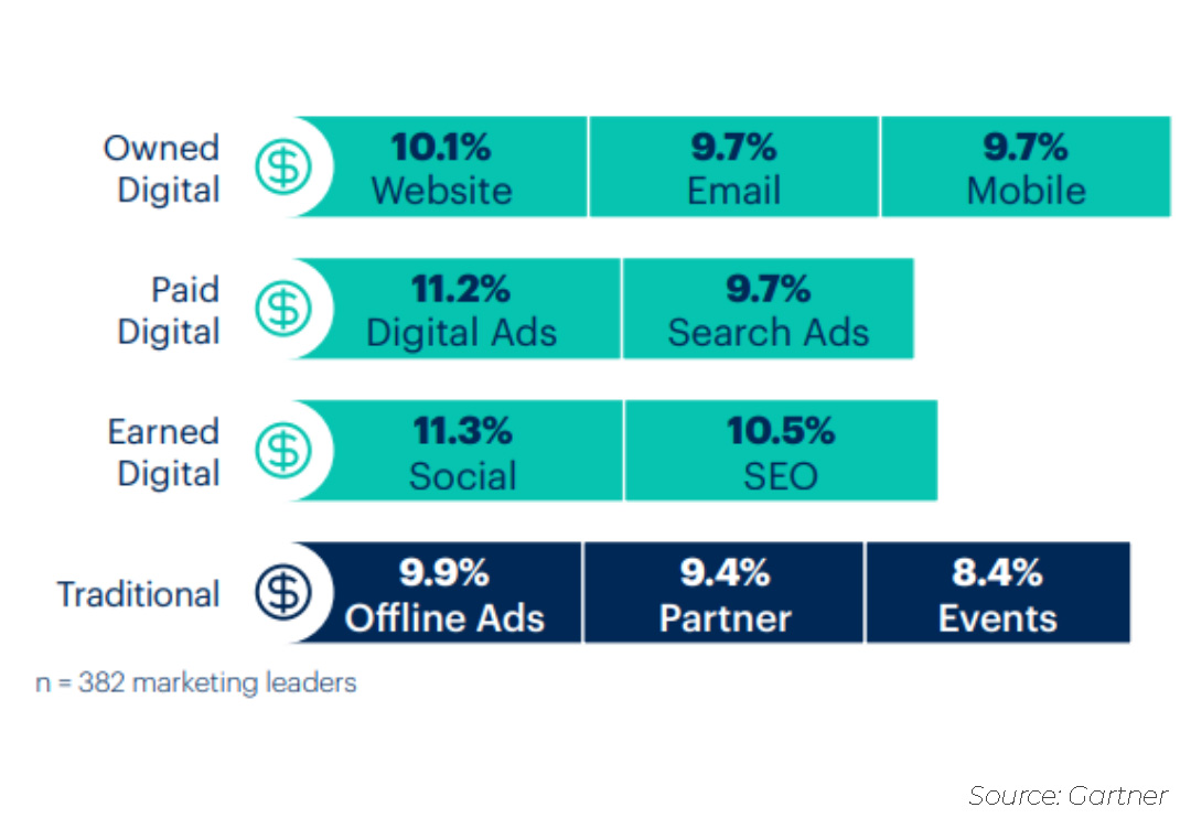 Phân bổ ngân sách marketing theo cách kênh chính Phân bổ ngân sách marketing theo cách kênh chính
