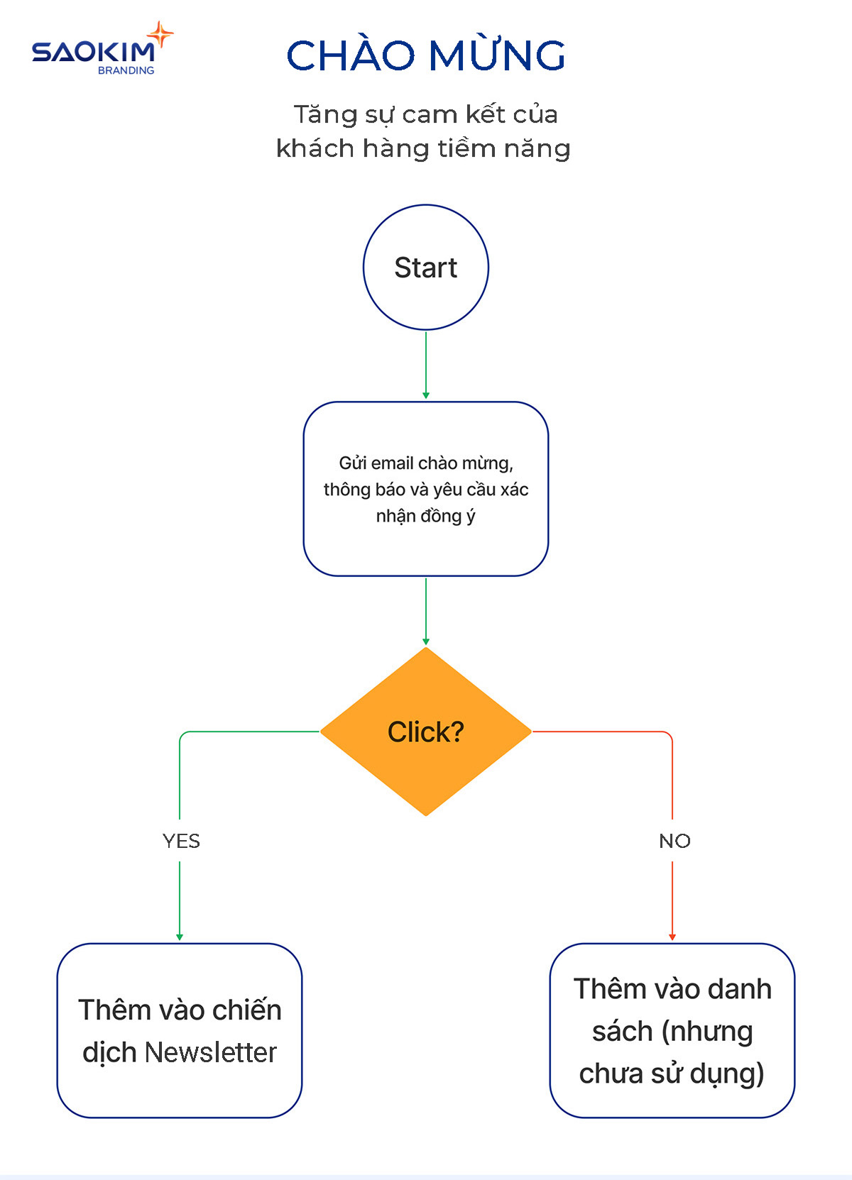 Ví dụ chiến dịch email marketing - Chào mừng user