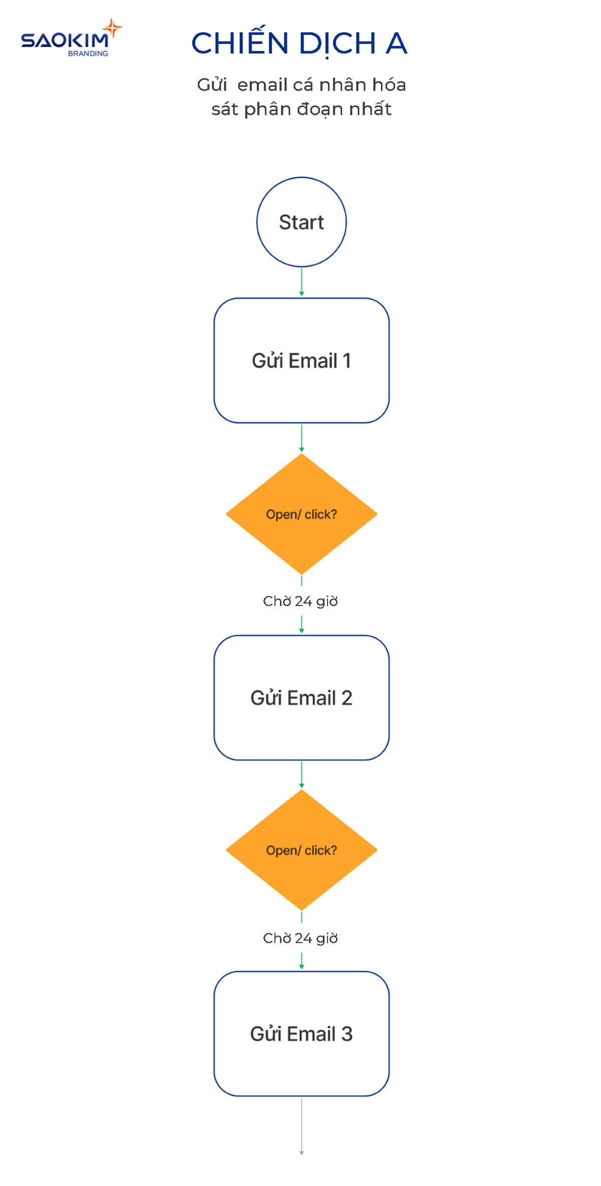 Ví dụ chiến dịch email marketing - Chiến dịch nâng cao theo phân đoạn user